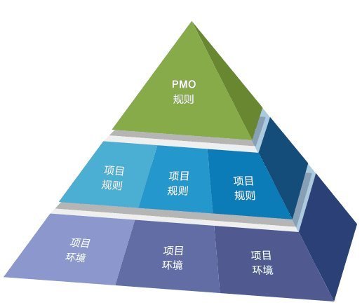 PM與PMO 企業(yè)管理中的雙輪驅(qū)動——區(qū)別、關(guān)聯(lián)與協(xié)同之道